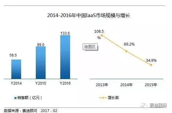 金山云D轮融资收官，中国公有云IaaS三甲格局已成定局