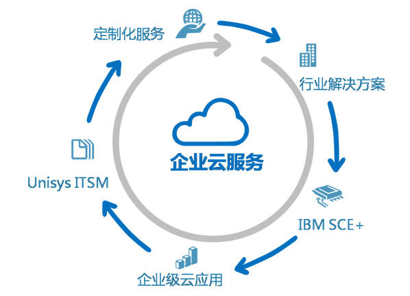 一文告诉你云计算是啥、起什么作用、应用在哪些领域